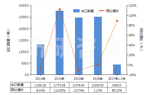 2013-2017年3月中國尼龍-6彈力絲（每根單紗細度超過50特）(HS54023211)出口量及增速統(tǒng)計